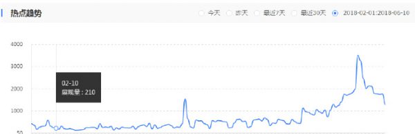 展现量变化趋势图