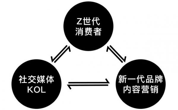 KOC和KOL的社交营销