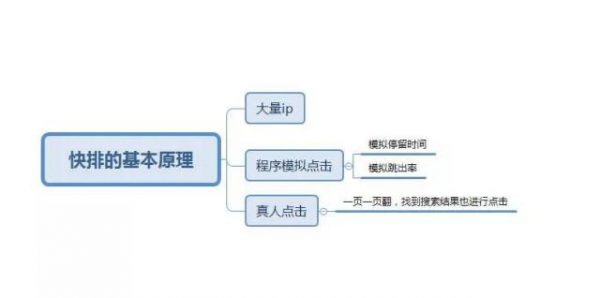 SEO快排技术