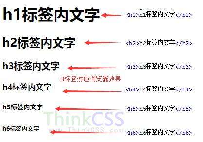 H1/H2标签的作用