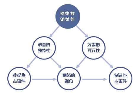 网络营销策划方案怎么写(网络营销策划书编写技巧)