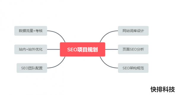 SEO优化项目规划设计方案(单词优化设计方案)