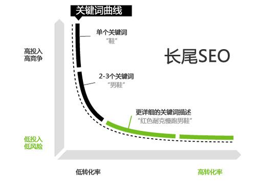 关键词是什么意思？(如何布局网站关键词)