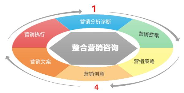 整合营销方案怎么写？(十分钟学会撰写整合营销方案)